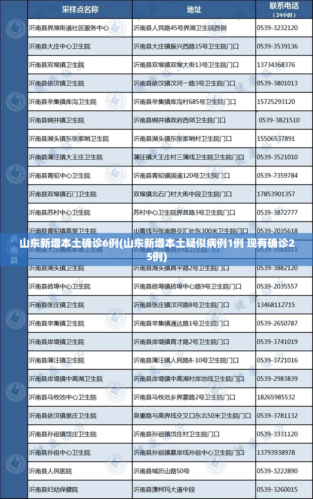 山东新增本土确诊6例(山东新增本土疑似病例1例 现有确诊25例) 山东新增本土确诊6例(山东新增本土疑似病例1例 现有确诊25例)