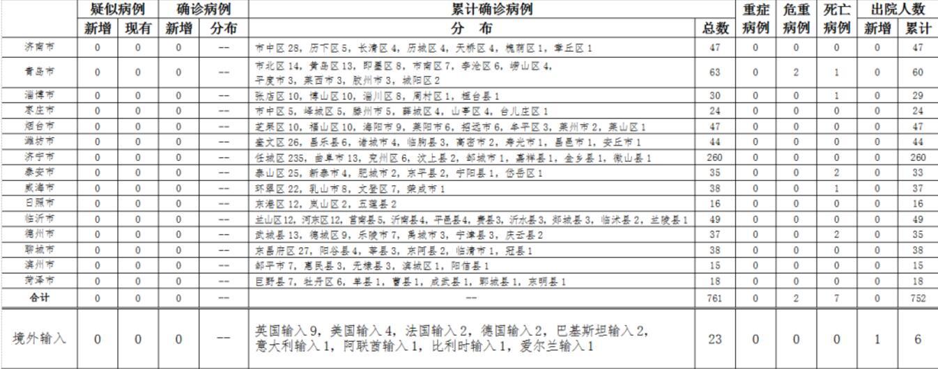 山东新增本土确诊6例(山东新增本土疑似病例1例 现有确诊25例) 山东新增本土确诊6例(山东新增本土疑似病例1例 现有确诊25例)