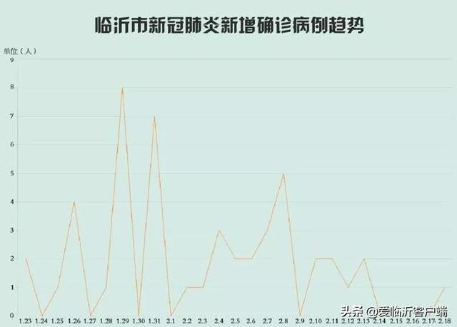 【临沂市新型肺炎确诊病例,临沂疑似新型肺炎】 【临沂市新型肺炎确诊病例,临沂疑似新型肺炎】