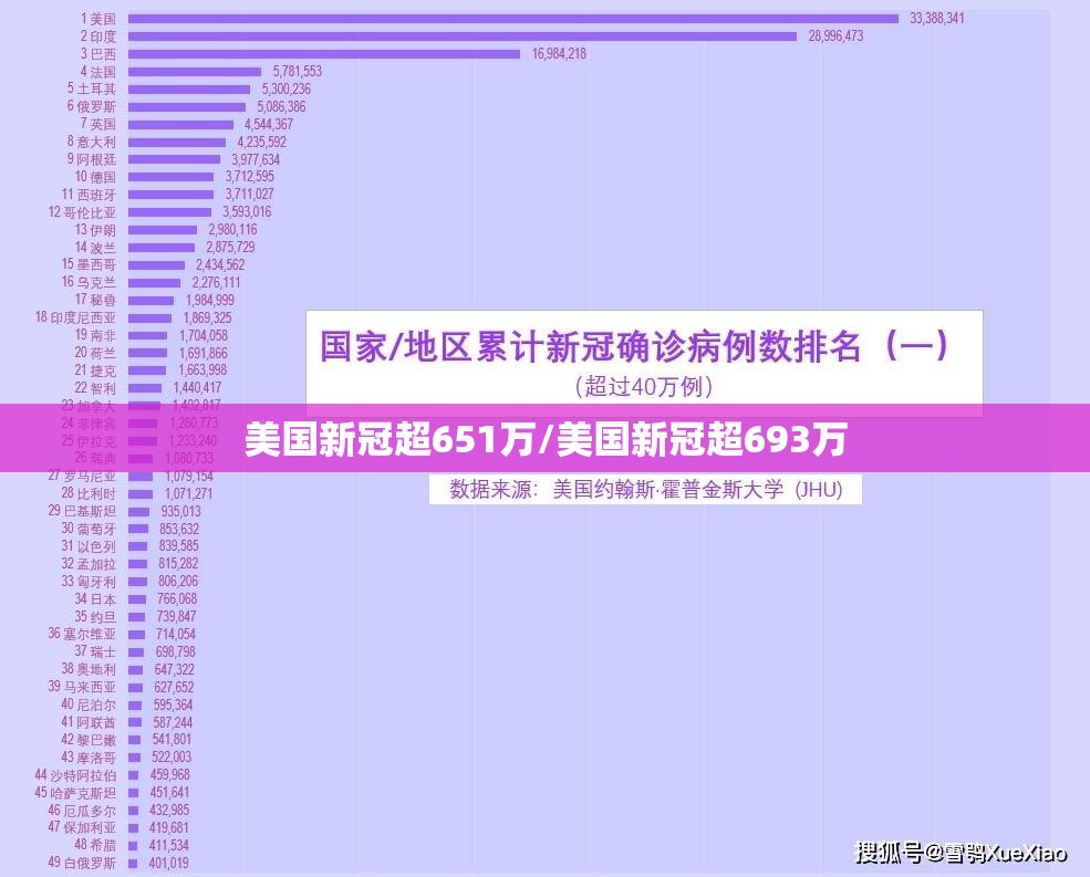 美国新冠超651万/美国新冠超693万 美国新冠超651万/美国新冠超693万