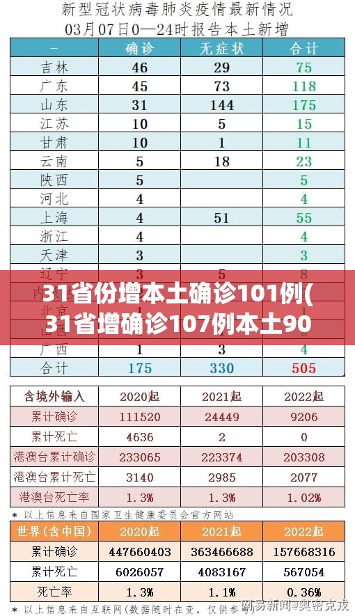 31省份增本土确诊101例(31省增确诊107例本土90例)