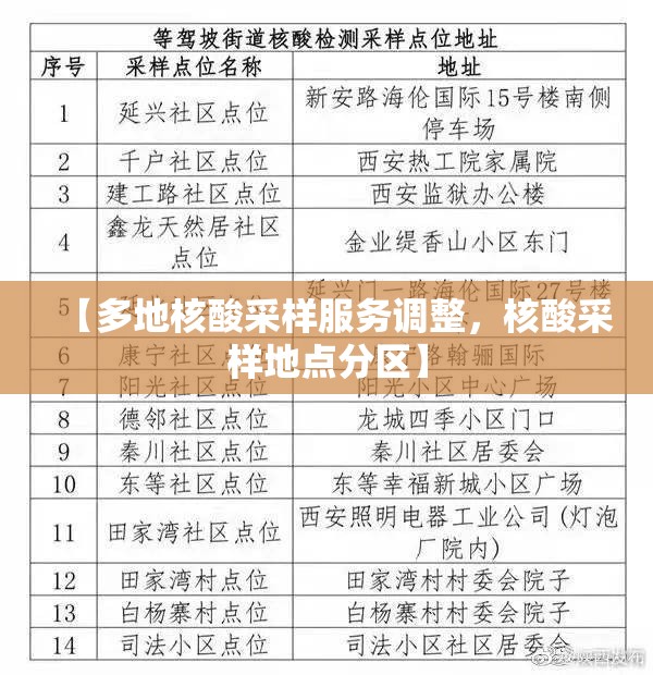 【多地核酸采样服务调整,核酸采样地点分区】 【多地核酸采样服务调整,核酸采样地点分区】