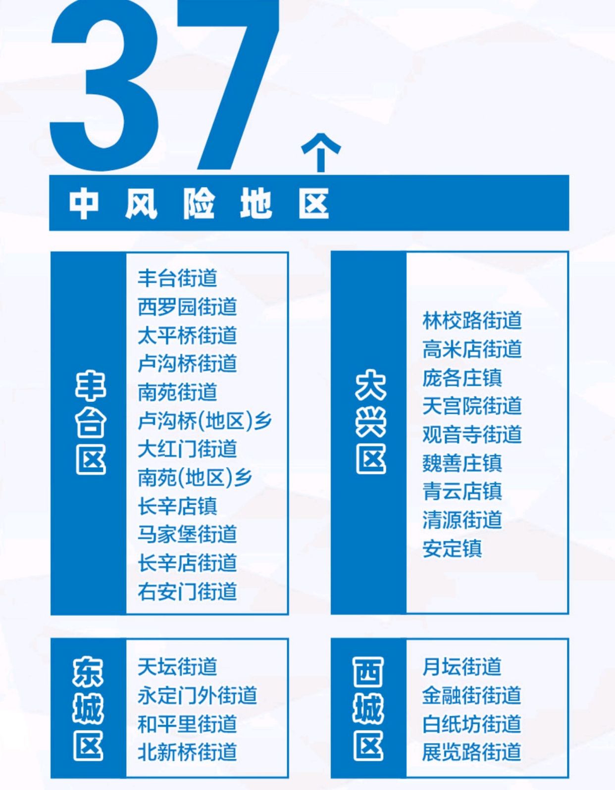 北京风险地区(北京风险地区示意图) 北京风险地区(北京风险地区示意图)