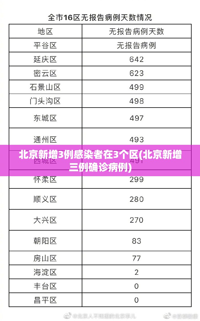 北京新增3例感染者在3个区(北京新增三例确诊病例) 北京新增3例感染者在3个区(北京新增三例确诊病例)