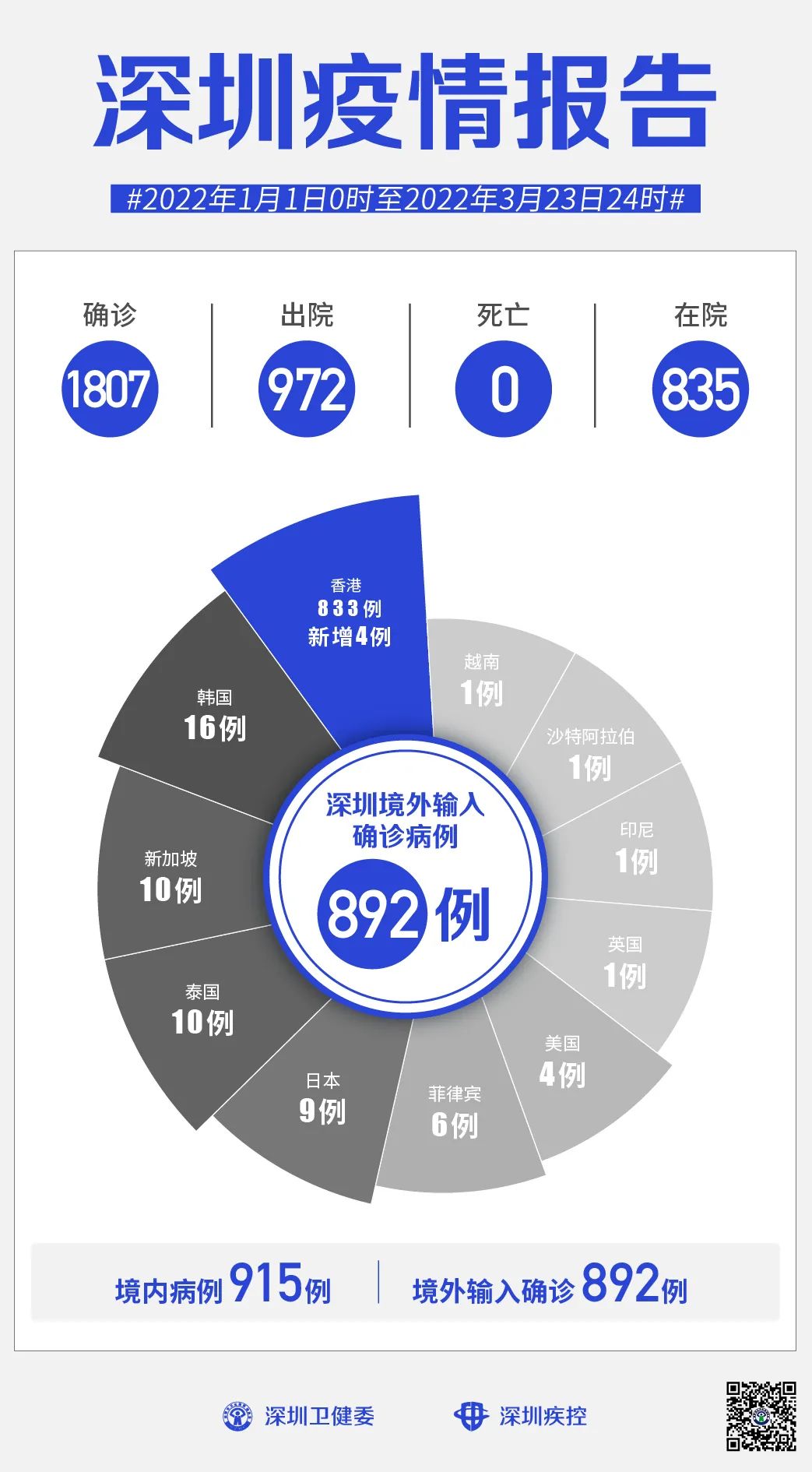 深圳疫情最新报告/深圳疫情最新进展 深圳疫情最新报告/深圳疫情最新进展