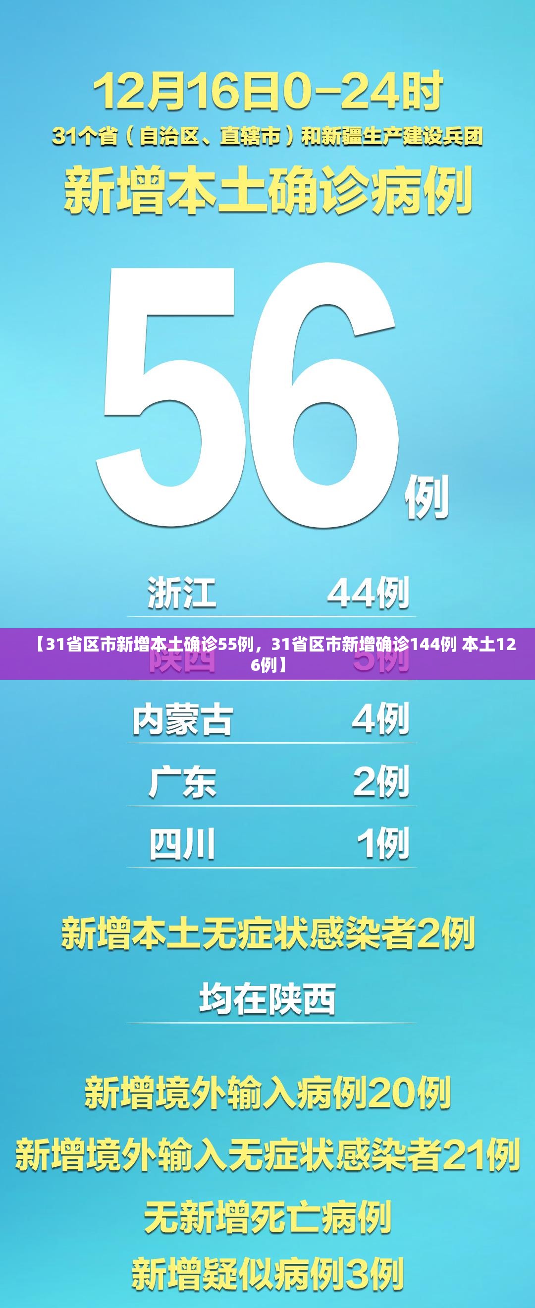 【31省区市新增本土确诊55例,31省区市新增确诊144例 本土126例】 【31省区市新增本土确诊55例,31省区市新增确诊144例 本土126例】