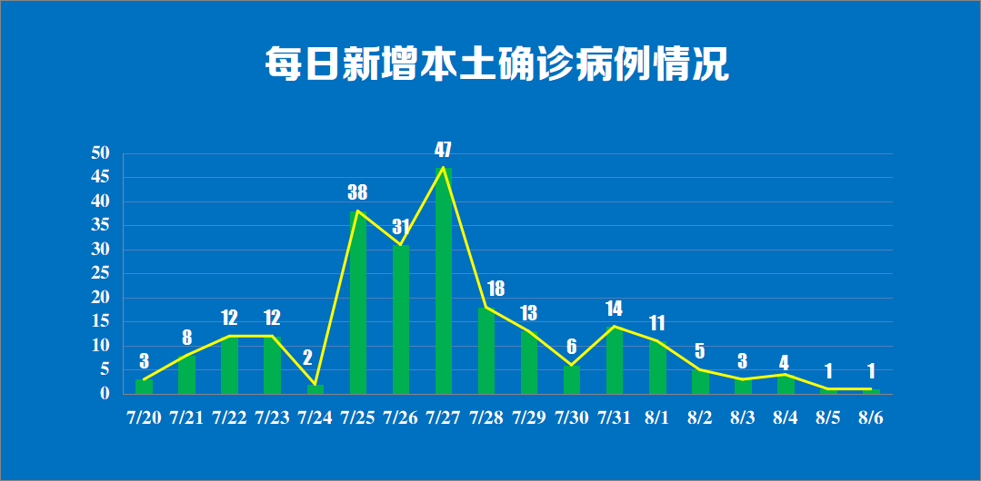 南京:本轮疫情累计60例阳性(南京本轮疫情累计病例) 南京:本轮疫情累计60例阳性(南京本轮疫情累计病例)