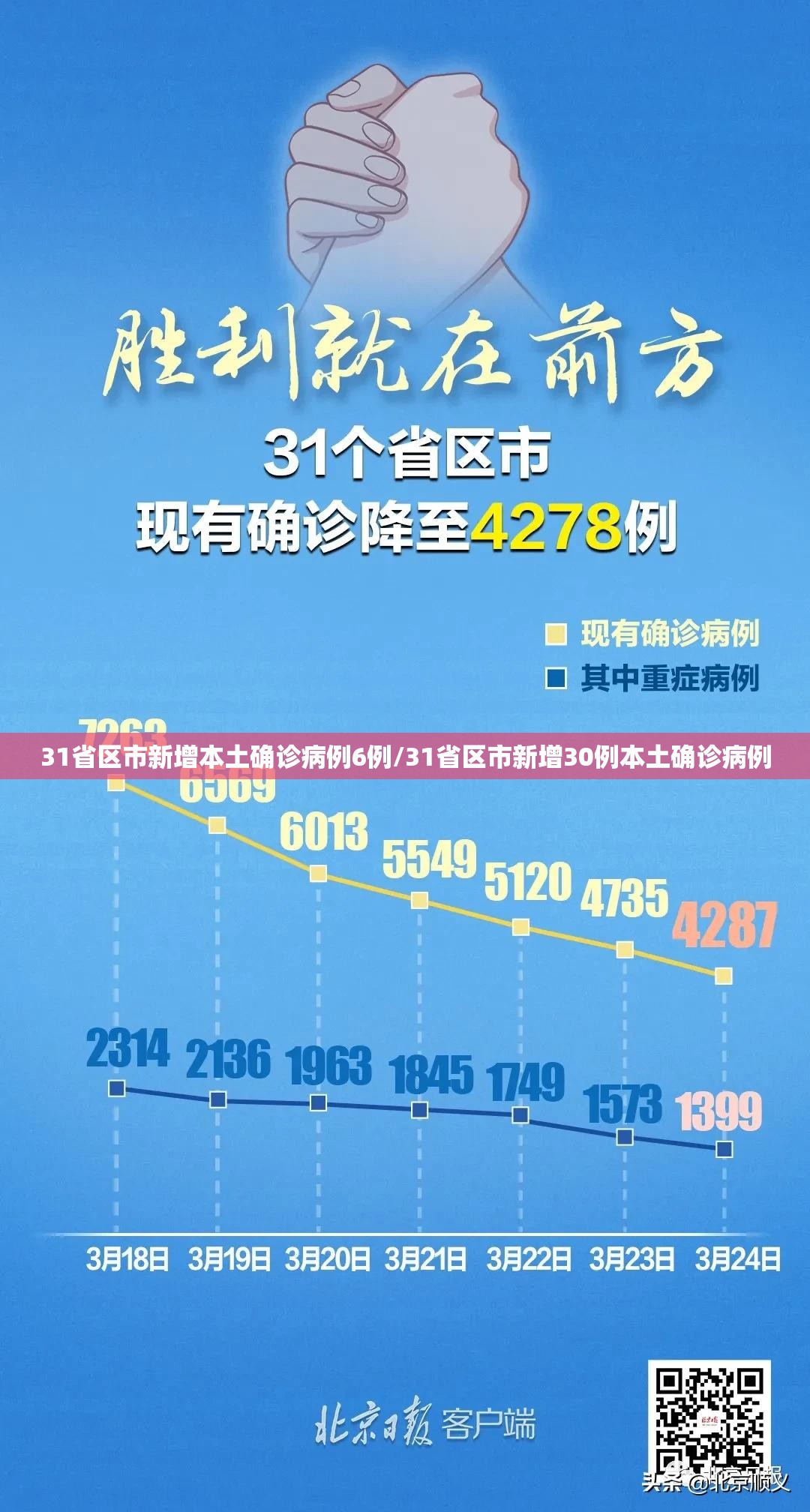 31省区市新增本土确诊病例6例/31省区市新增30例本土确诊病例 31省区市新增本土确诊病例6例/31省区市新增30例本土确诊病例