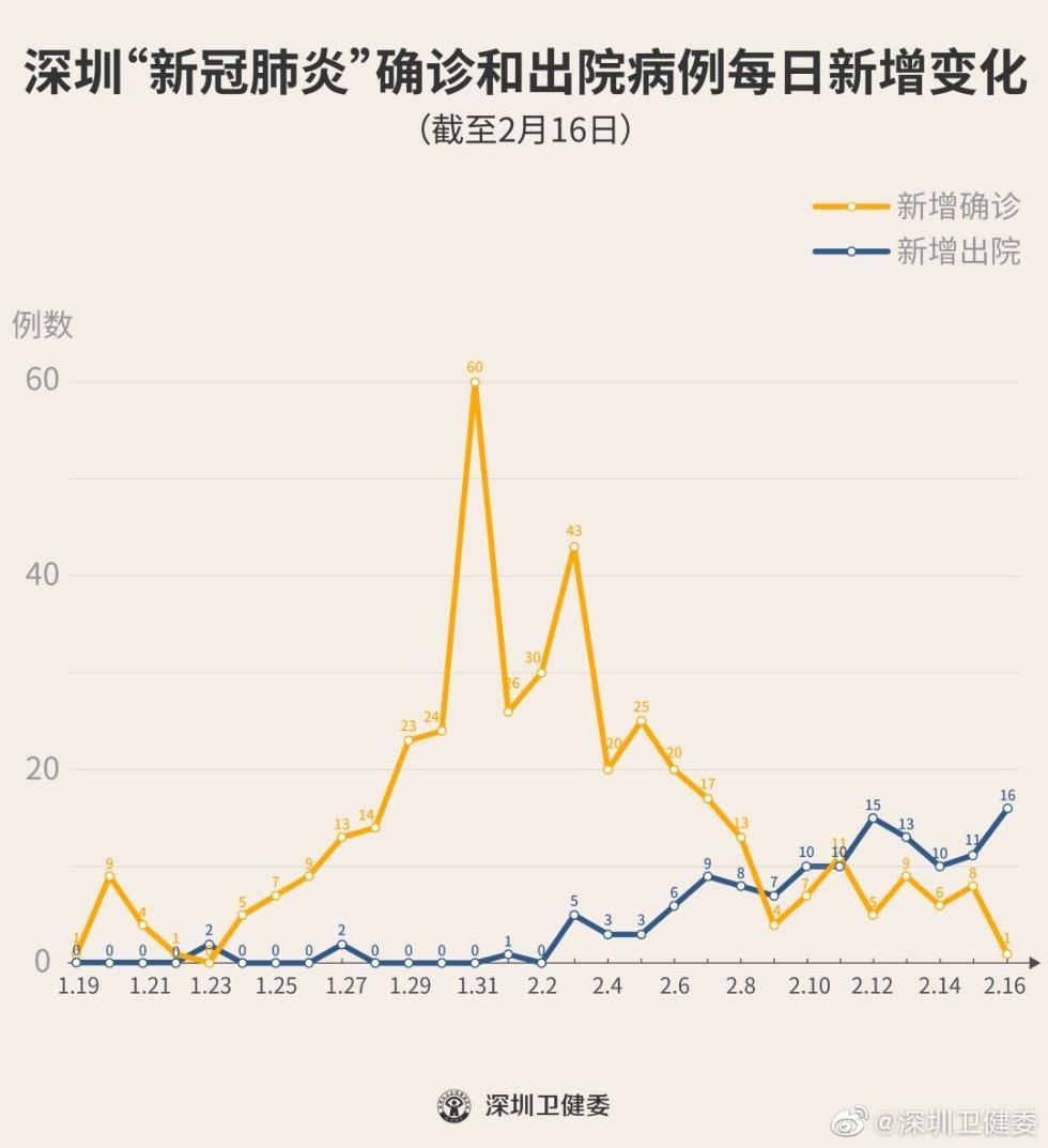 深圳新增21例确诊病例(深圳新增21例确诊病例详情) 深圳新增21例确诊病例(深圳新增21例确诊病例详情)