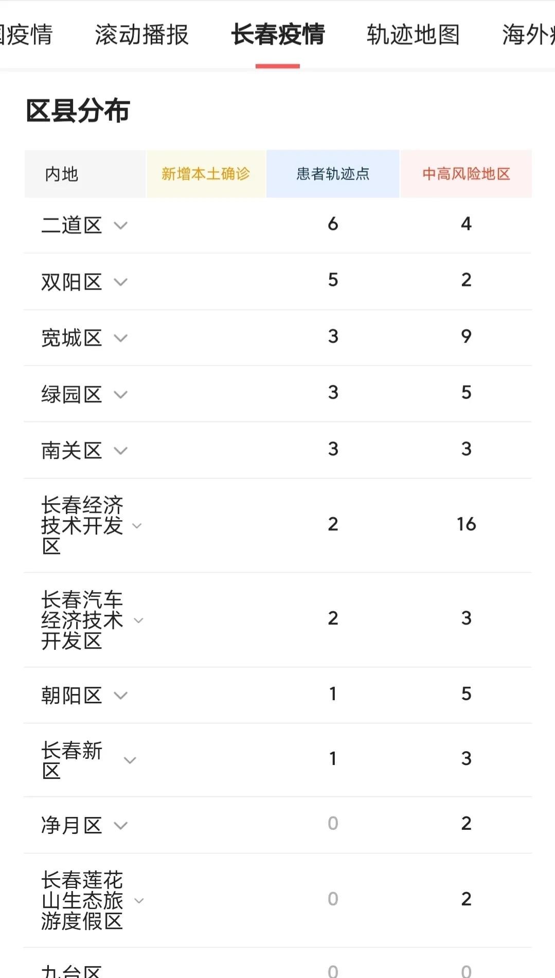 【长春疫情最新消息今天,长春疫情最新消息今天详情】 【长春疫情最新消息今天,长春疫情最新消息今天详情】