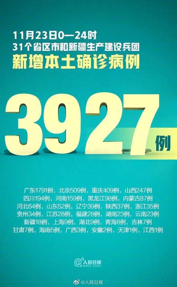 【昨日新增本土确诊1337例,昨日新增本土确诊30例】 【昨日新增本土确诊1337例,昨日新增本土确诊30例】