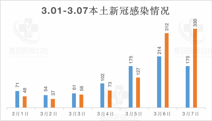 本土新增连续7天破2万/本土新增确诊连续3天破百 视频 本土新增连续7天破2万/本土新增确诊连续3天破百 视频