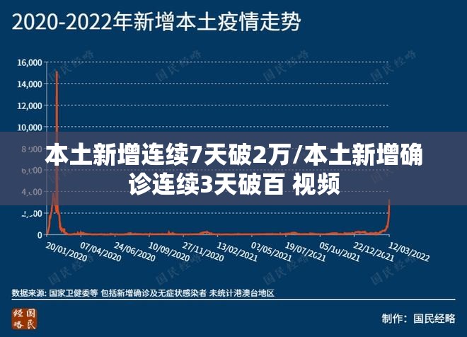 本土新增连续7天破2万/本土新增确诊连续3天破百 视频 本土新增连续7天破2万/本土新增确诊连续3天破百 视频