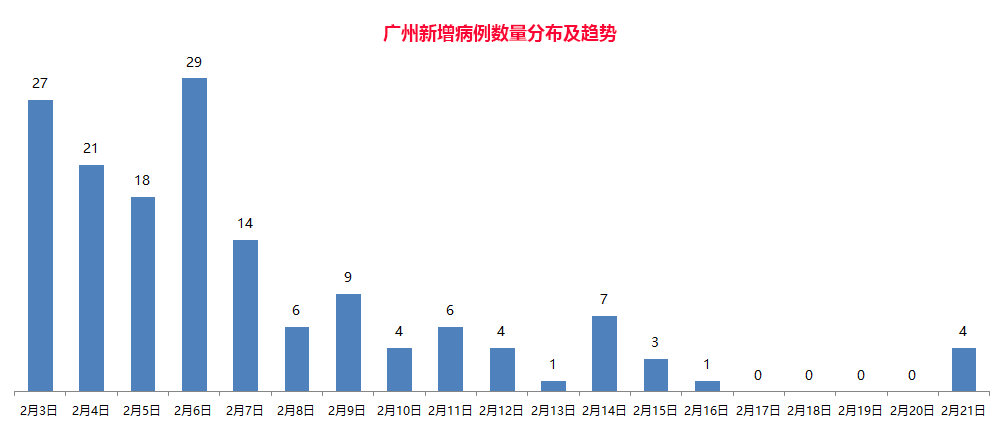 广州新增1例确诊病例(广州新增1例新冠确诊) 广州新增1例确诊病例(广州新增1例新冠确诊)