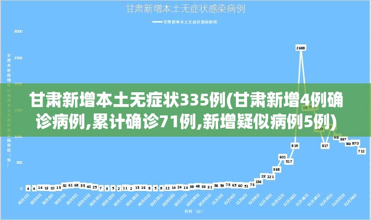 甘肃新增本土无症状335例(甘肃新增4例确诊病例,累计确诊71例,新增疑似病例5例) 甘肃新增本土无症状335例(甘肃新增4例确诊病例,累计确诊71例,新增疑似病例5例)