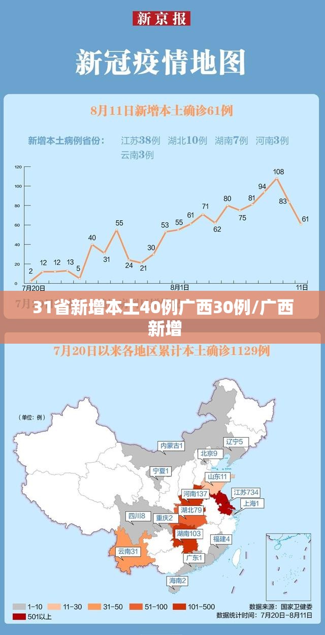 31省新增本土40例广西30例/广西 新增 31省新增本土40例广西30例/广西 新增