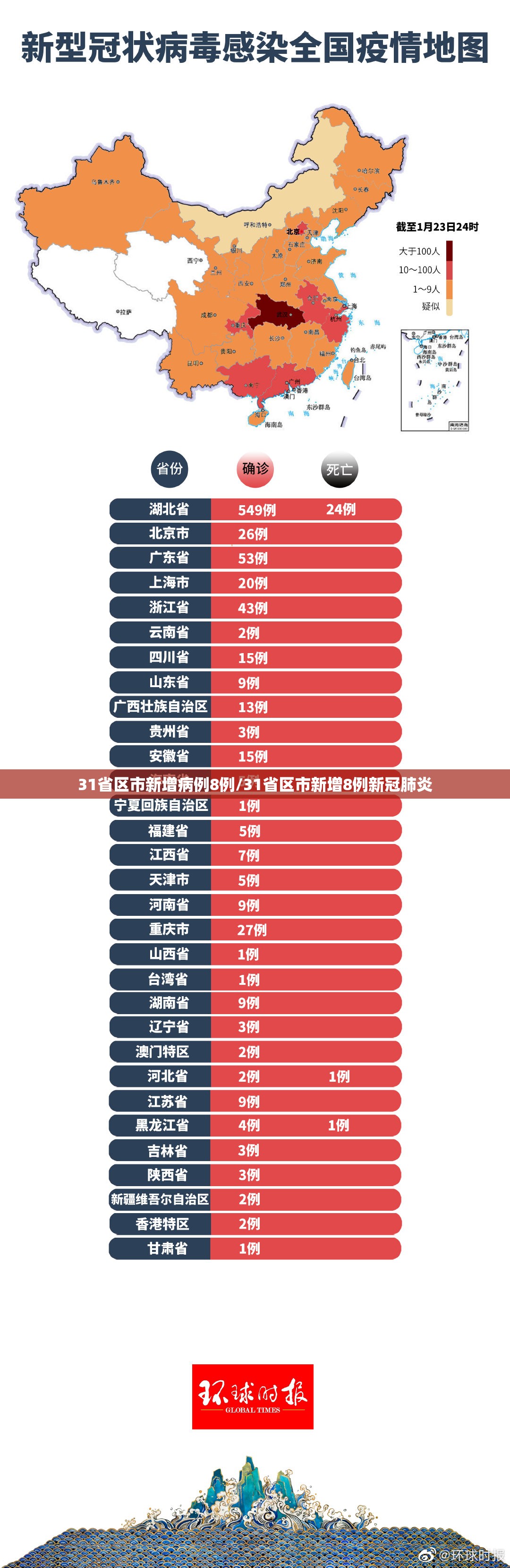 31省区市新增病例8例/31省区市新增8例新冠肺炎 31省区市新增病例8例/31省区市新增8例新冠肺炎