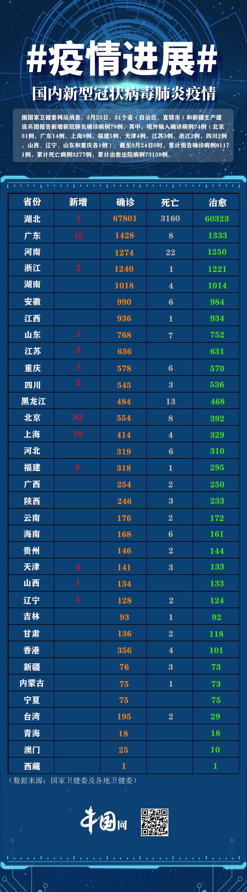 31省份新增本土2119/31省份新增本土119 625 31省份新增本土2119/31省份新增本土119 625