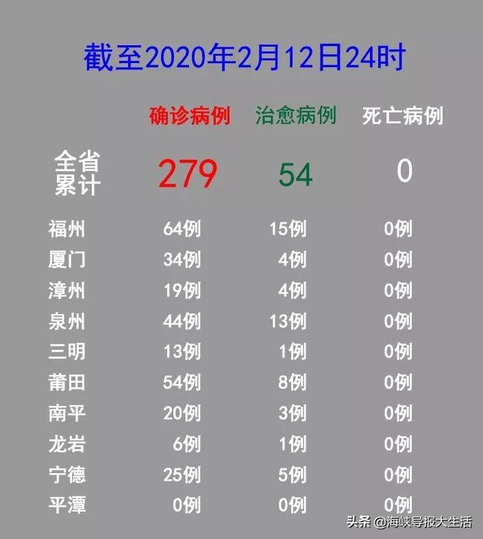31省份新增本土确诊42例均在福建/31省区市新增本土确诊43例 在福建 31省份新增本土确诊42例均在福建/31省区市新增本土确诊43例 在福建