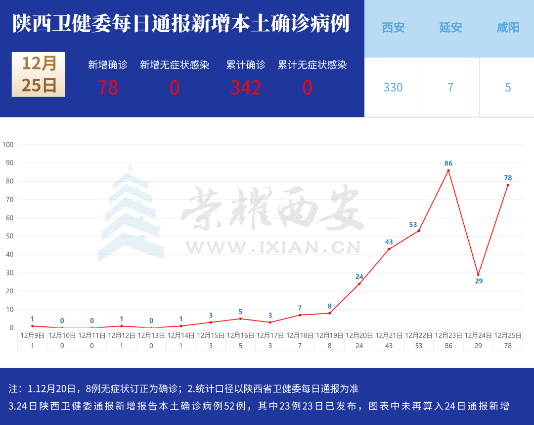 陕西疫情已进入病例报告高峰期(陕西疫情已进入病例报告高峰期怎么办) 陕西疫情已进入病例报告高峰期(陕西疫情已进入病例报告高峰期怎么办)