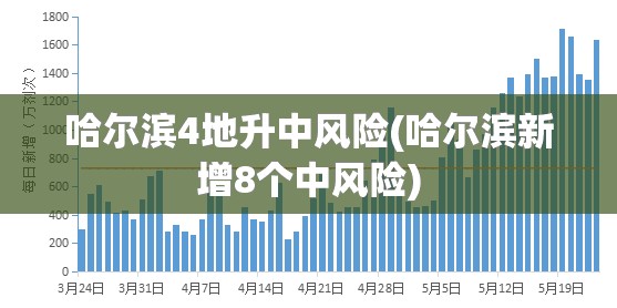 哈尔滨4地升中风险(哈尔滨新增8个中风险) 哈尔滨4地升中风险(哈尔滨新增8个中风险)