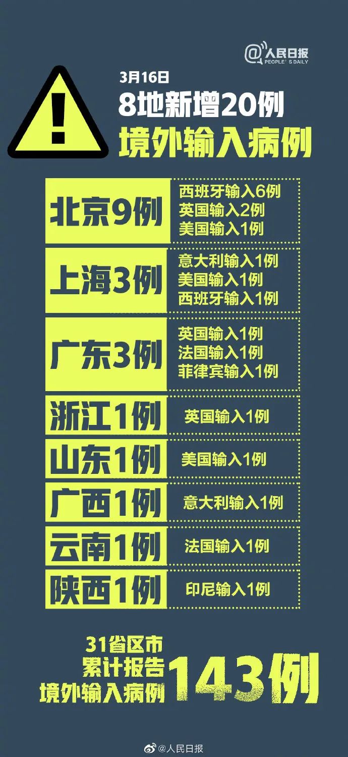 【31省增16例境外输入,31省份新增15例境外输入】 【31省增16例境外输入,31省份新增15例境外输入】