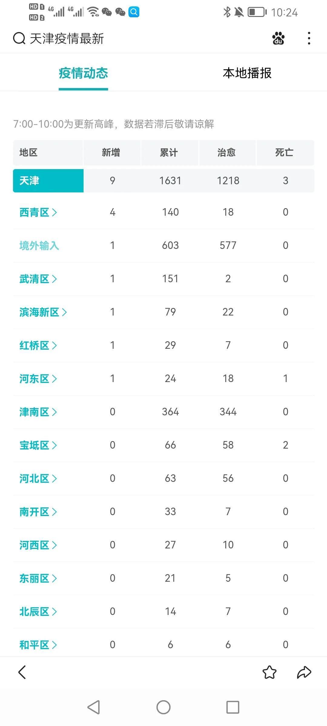【天津新冠疫情最新数据,天津新冠疫情最新消息轨迹】 【天津新冠疫情最新数据,天津新冠疫情最新消息轨迹】