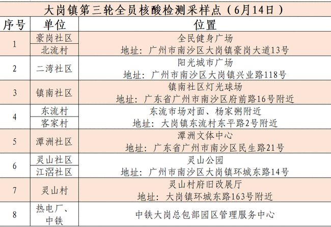 广州多区开展全员核酸检测/广州全员核酸区域 广州多区开展全员核酸检测/广州全员核酸区域