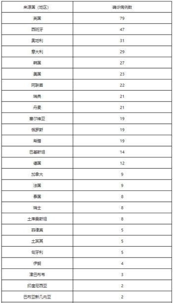 【北京新增33例本土感染者,北京新增31例】 【北京新增33例本土感染者,北京新增31例】