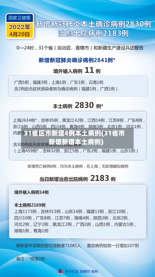 31省新增本土确诊42例(31省区新增本土确诊4例) 31省新增本土确诊42例(31省区新增本土确诊4例)
