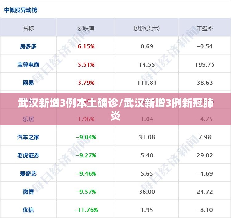 武汉新增3例本土确诊/武汉新增3例新冠肺炎 武汉新增3例本土确诊/武汉新增3例新冠肺炎