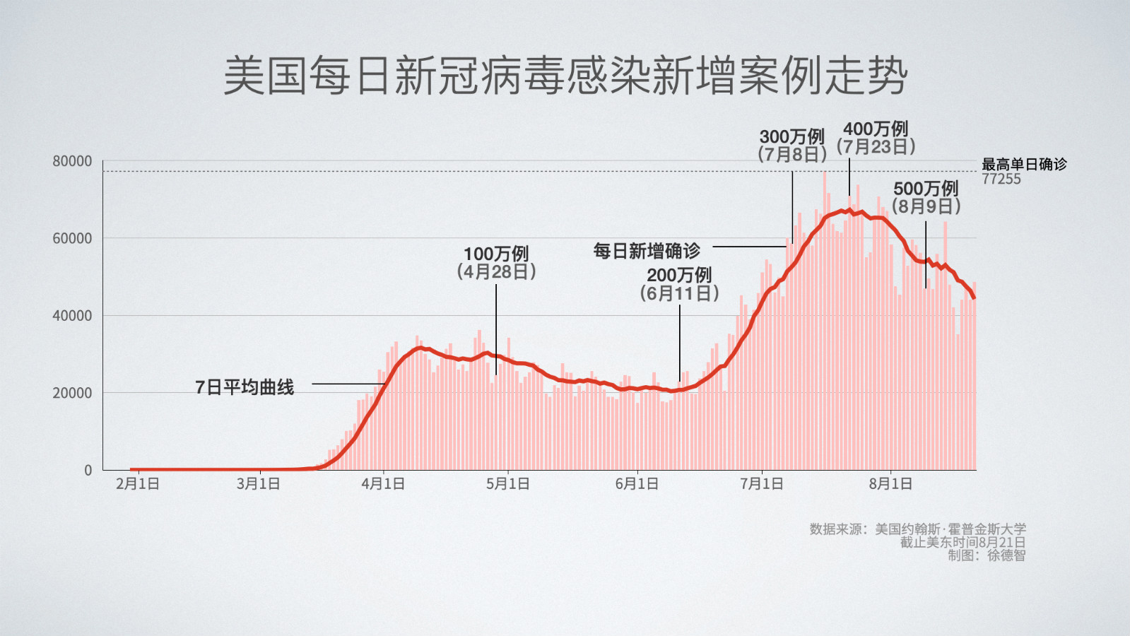 美新冠超714万例(美新冠确诊超560万) 美新冠超714万例(美新冠确诊超560万)