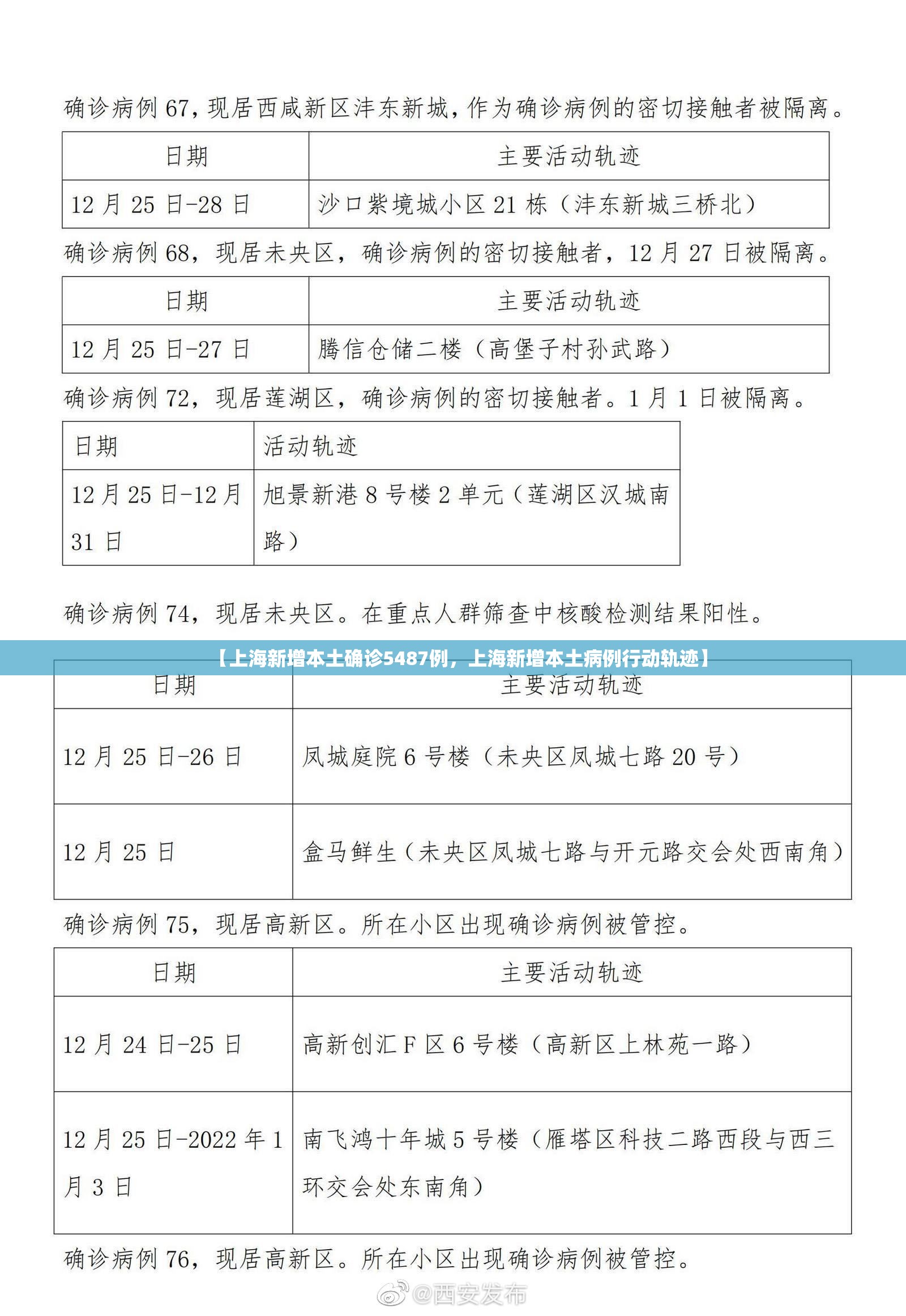 【上海新增本土确诊5487例,上海新增本土病例行动轨迹】 【上海新增本土确诊5487例,上海新增本土病例行动轨迹】