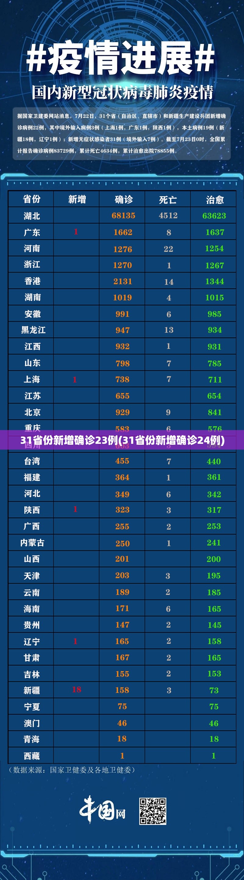 31省份新增确诊23例(31省份新增确诊24例)