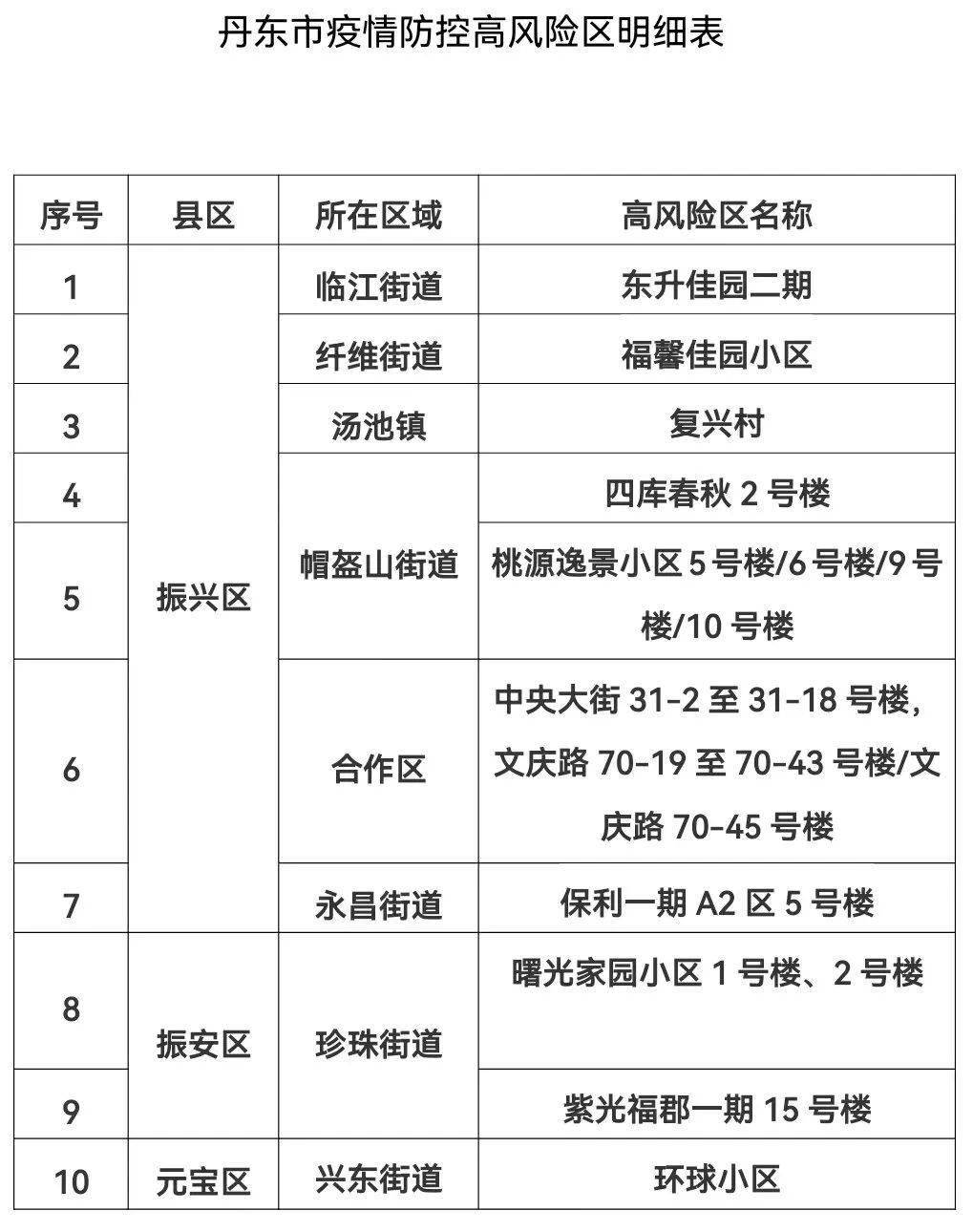 丹东新增11例本土无症状/丹东新增一例无症状感染者 丹东新增11例本土无症状/丹东新增一例无症状感染者
