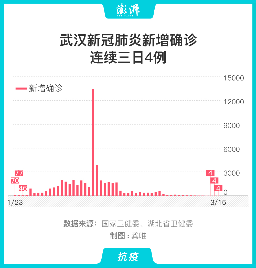 【武汉新增4例阳性，武汉新增四例肺炎】