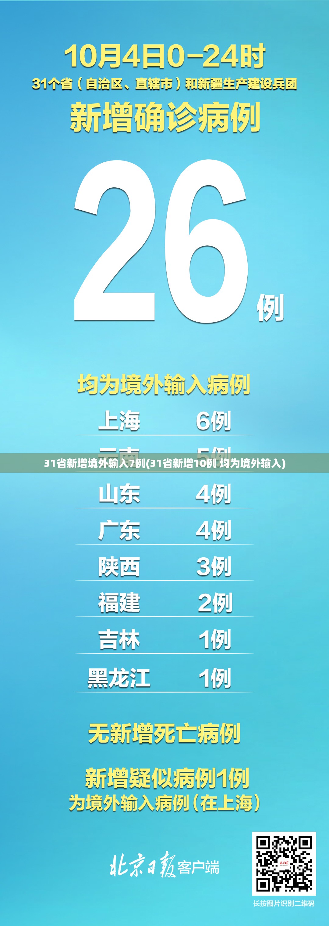 31省新增境外输入7例(31省新增10例 均为境外输入) 31省新增境外输入7例(31省新增10例 均为境外输入)