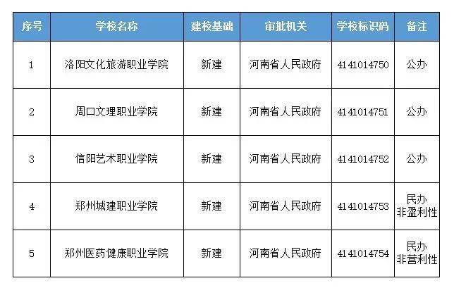 河南新增(河南新增5所高等职业院校) 河南新增(河南新增5所高等职业院校)