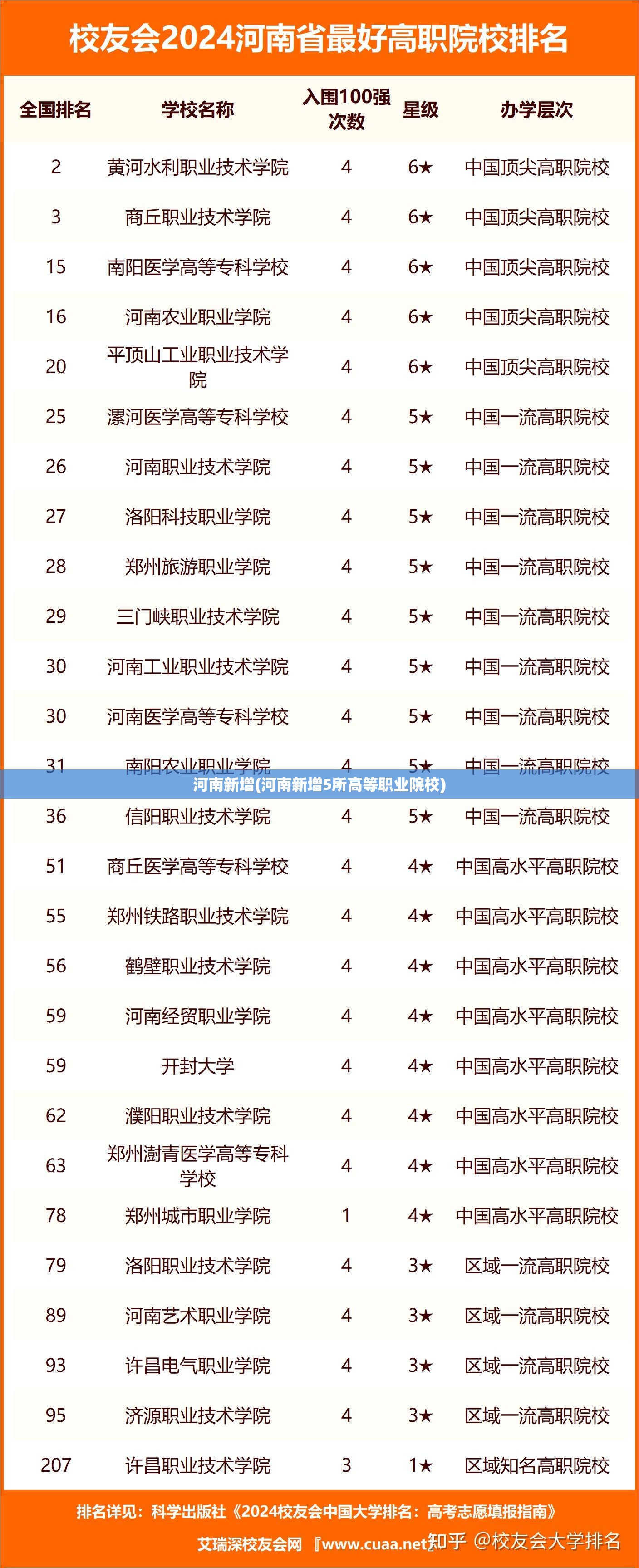 河南新增(河南新增5所高等职业院校) 河南新增(河南新增5所高等职业院校)