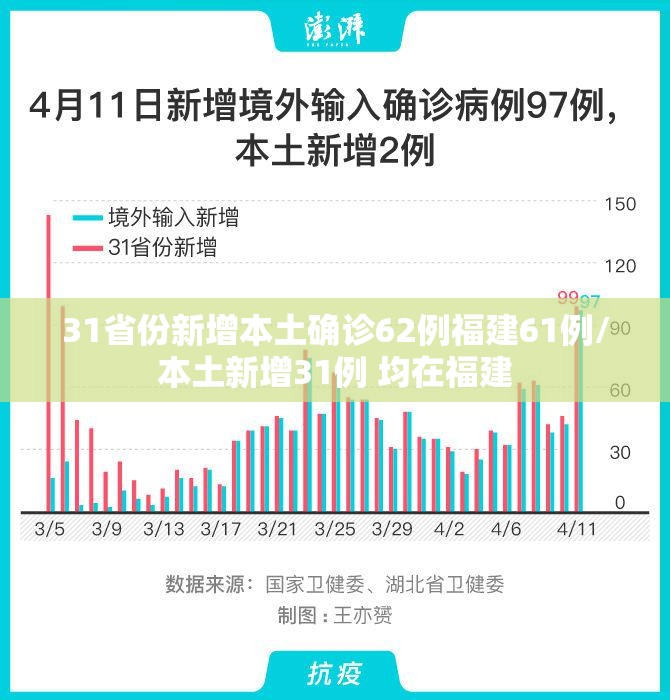 31省份新增本土确诊62例福建61例/本土新增31例 均在福建