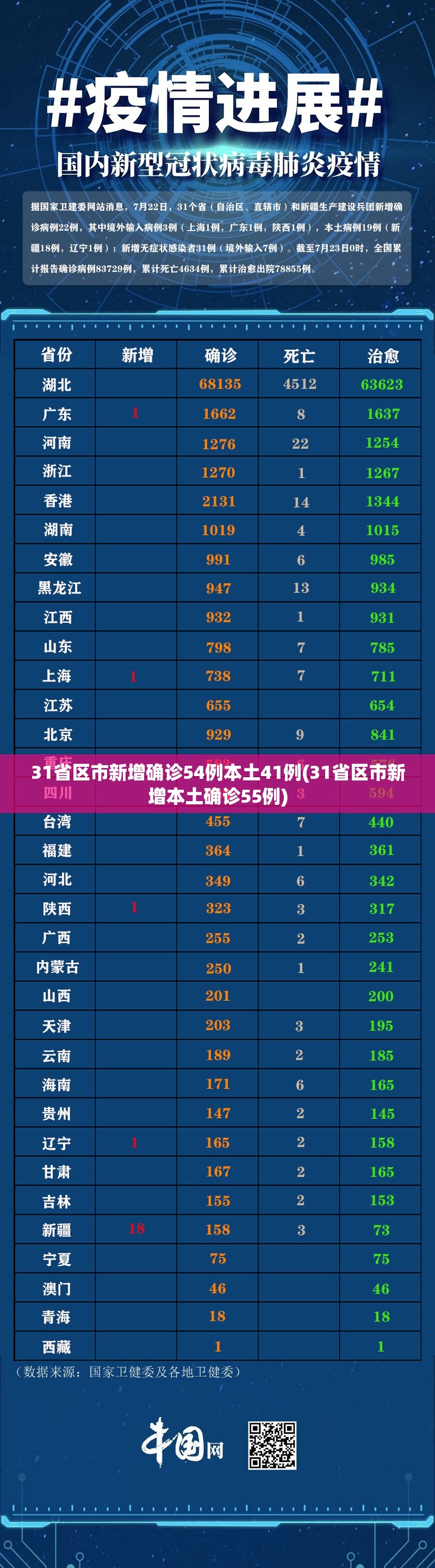 31省区市新增确诊54例本土41例(31省区市新增本土确诊55例) 31省区市新增确诊54例本土41例(31省区市新增本土确诊55例)