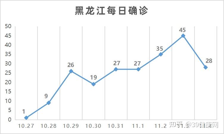 黑龙江新增确诊56例(黑龙江新增6例确诊病例,累计确诊15例) 黑龙江新增确诊56例(黑龙江新增6例确诊病例,累计确诊15例)