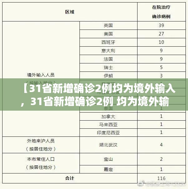 【31省新增确诊2例均为境外输入,31省新增确诊2例 均为境外输入】 【31省新增确诊2例均为境外输入,31省新增确诊2例 均为境外输入】