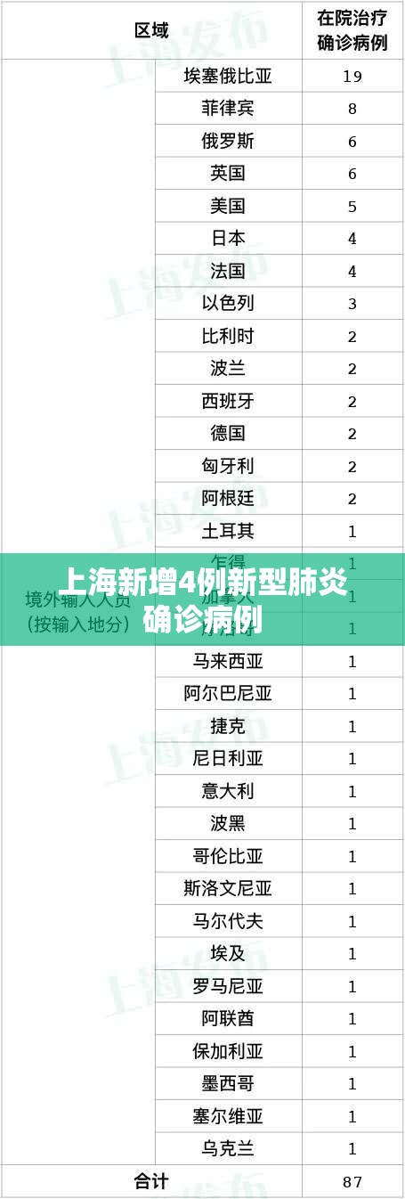 上海新增4例新型肺炎确诊病例 上海新增4例新型肺炎确诊病例