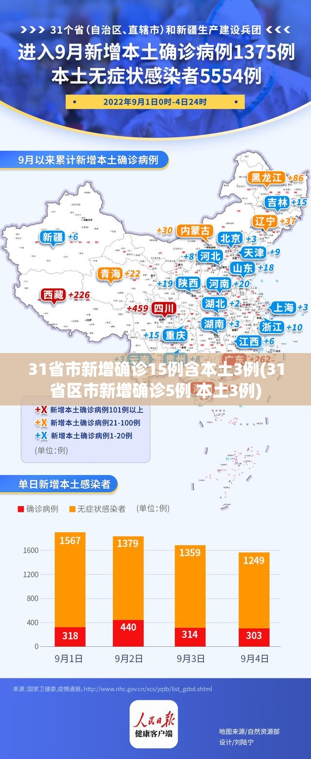 31省市新增确诊15例含本土3例(31省区市新增确诊5例 本土3例)