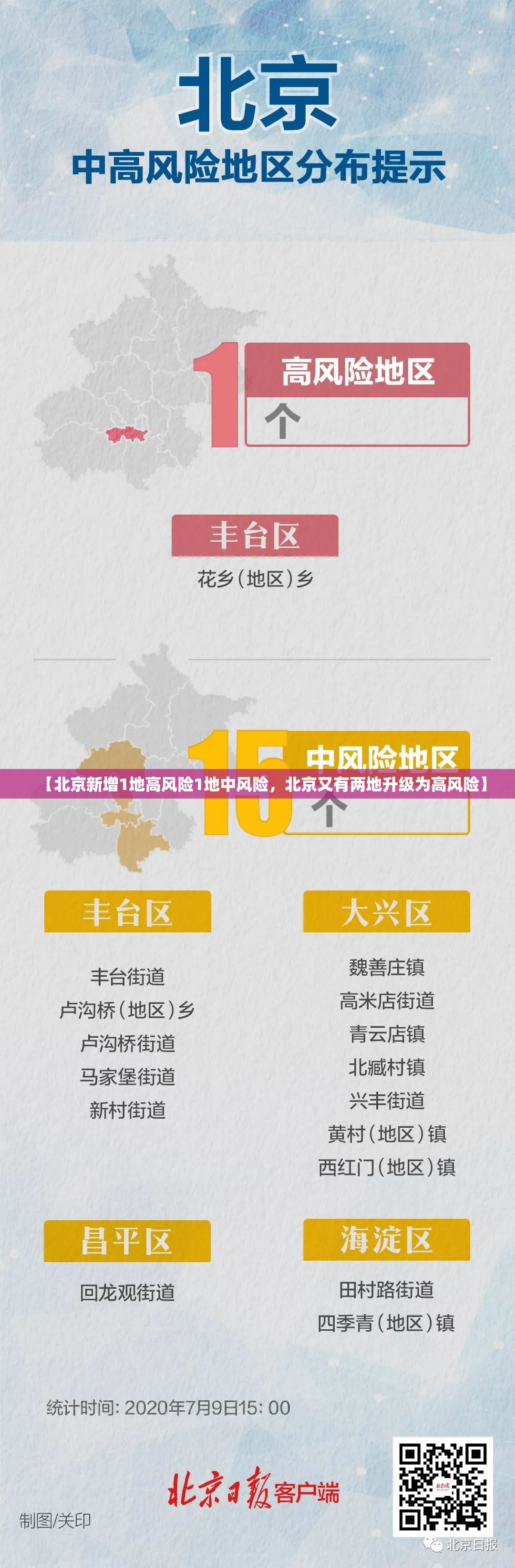 【北京新增1地高风险1地中风险，北京又有两地升级为高风险】