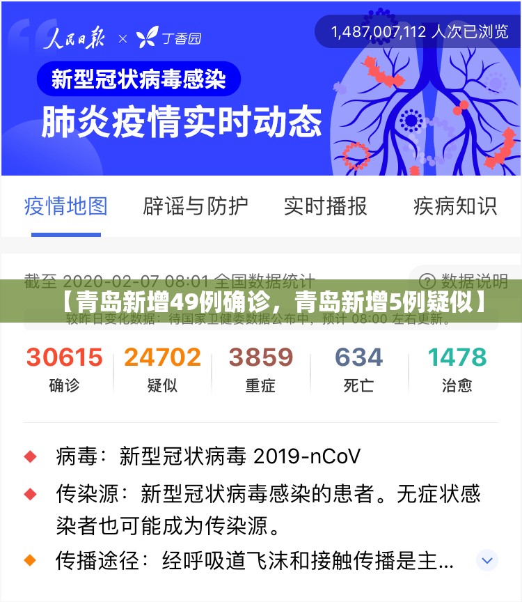 【青岛新增49例确诊,青岛新增5例疑似】 【青岛新增49例确诊,青岛新增5例疑似】