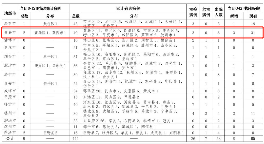【青岛新增49例确诊,青岛新增5例疑似】 【青岛新增49例确诊,青岛新增5例疑似】
