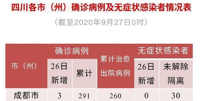 四川新增省内感染者30例(四川新增感染人数) 四川新增省内感染者30例(四川新增感染人数)