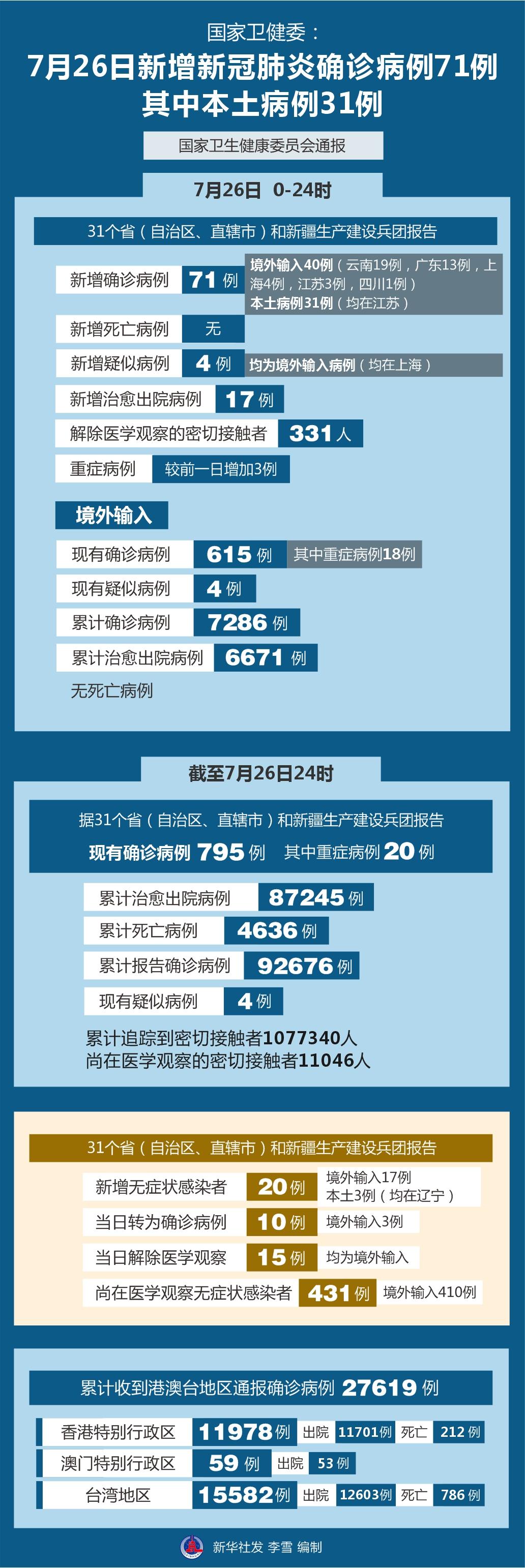 31省昨日增44例本土(31省昨日新增确诊病例14例) 31省昨日增44例本土(31省昨日新增确诊病例14例)